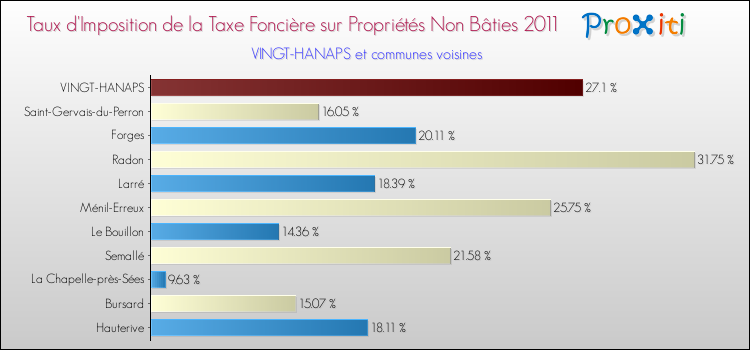 Taux d'imposition de la taxe foncière sur les immeubles et terrains non batis 2011 pour VINGT-HANAPS et les communes proches Comparaison des taux d'imposition de la taxe foncière sur les immeubles et terrains non batis 2011 pour VINGT-HANAPS et les communes voisines