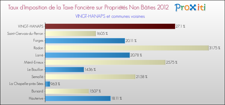 Taux d'imposition de la taxe foncière sur les immeubles et terrains non batis 2012 pour VINGT-HANAPS et les communes proches Comparaison des taux d'imposition de la taxe foncière sur les immeubles et terrains non batis 2012 pour VINGT-HANAPS et les communes voisines