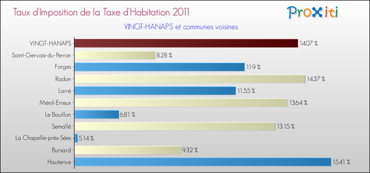 Taux d'imposition de la taxe d'habitation 2011 pour VINGT-HANAPS et les communes proches Comparaison des taux d'imposition de la taxe d'habitation 2011 pour VINGT-HANAPS et les communes voisines
