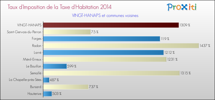 Taux d'imposition de la taxe d'habitation 2014 pour VINGT-HANAPS et les communes proches Comparaison des taux d'imposition de la taxe d'habitation 2014 pour VINGT-HANAPS et les communes voisines