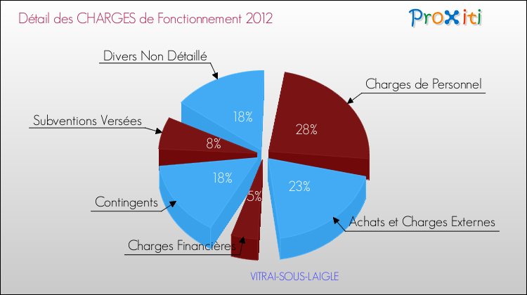 Décomposition des Charges de Fonctionnement 2012 de la commune de VITRAI-SOUS-LAIGLE Charges de Fonctionnement 2012 pour la commune de VITRAI-SOUS-LAIGLE