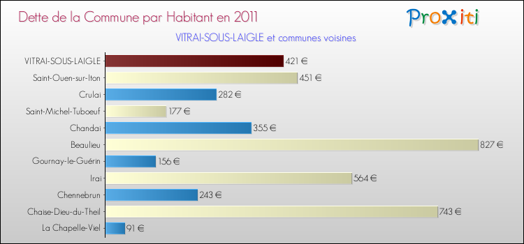 Dette par habitant de la commune en 2011 pour VITRAI-SOUS-LAIGLE et les communes proches Comparaison de la dette par habitant de la commune en 2011 pour VITRAI-SOUS-LAIGLE et les communes voisines