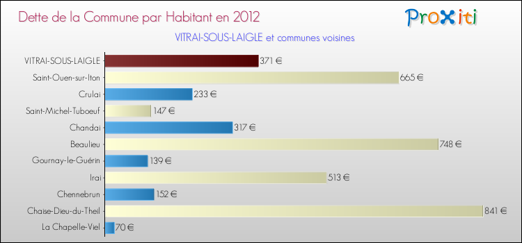 Dette par habitant de la commune en 2012 pour VITRAI-SOUS-LAIGLE et les communes proches Comparaison de la dette par habitant de la commune en 2012 pour VITRAI-SOUS-LAIGLE et les communes voisines