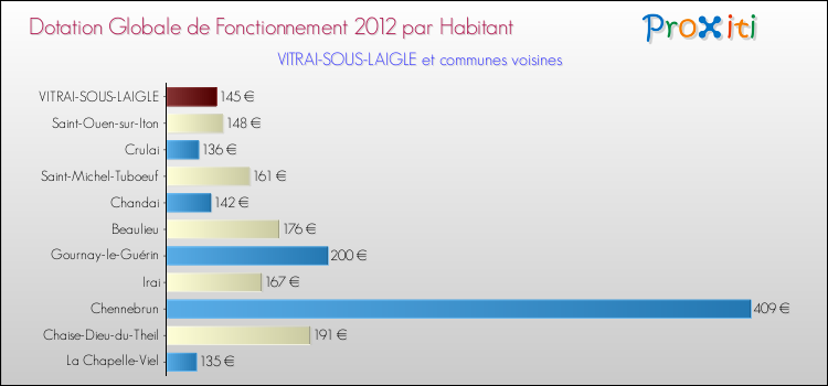 Montant des dotations globales de fonctionnement DGF par Habitant pour VITRAI-SOUS-LAIGLE et les communes proches Comparaison des des dotations globales de fonctionnement DGF par habitant pour VITRAI-SOUS-LAIGLE et les communes voisines