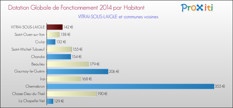 Montant des dotations globales de fonctionnement DGF par Habitant pour VITRAI-SOUS-LAIGLE et les communes proches en 2014. Comparaison des des dotations globales de fonctionnement DGF par habitant pour VITRAI-SOUS-LAIGLE et les communes voisines en 2014.