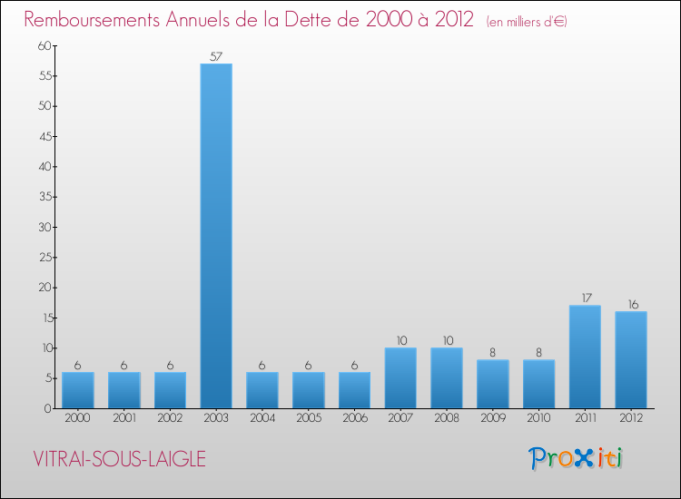 Evolution de l'annuité de la dette pour la commune de VITRAI-SOUS-LAIGLE de 2000 à 2012 Annuités de la dette pour VITRAI-SOUS-LAIGLE de 2000 à 2012