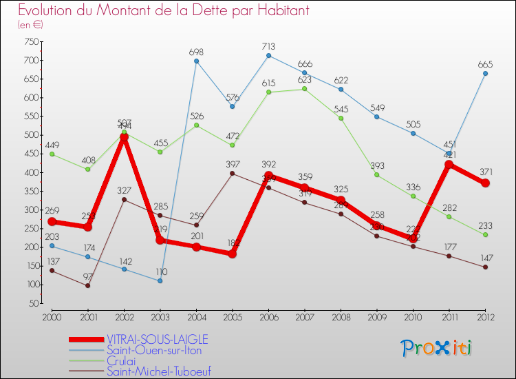 Evolution de la dette par habitant pour la commune de VITRAI-SOUS-LAIGLE et les communes proches de 2000 à 2012 Comparaison de la dette par habitant pour VITRAI-SOUS-LAIGLE et les communes voisines de 2000 à 2012