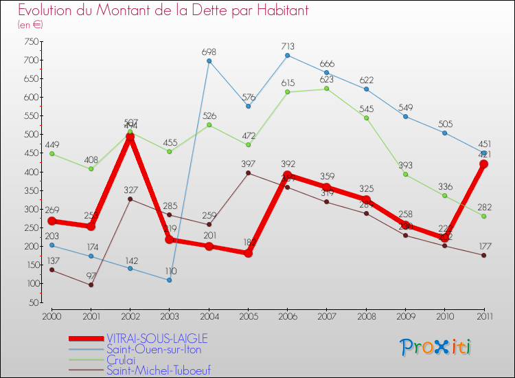 Evolution de la dette par habitant pour la commune de VITRAI-SOUS-LAIGLE et les communes proches Comparaison de la dette par habitant pour VITRAI-SOUS-LAIGLE et les communes voisines