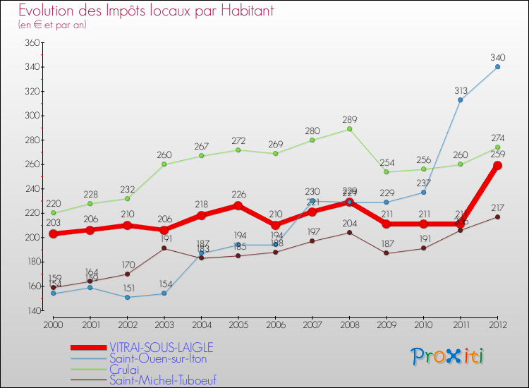 Evolution et montant des impôts locaux par Habitant pour VITRAI-SOUS-LAIGLE et les communes proches Comparaison des impôts locaux par habitant pour VITRAI-SOUS-LAIGLE et les communes voisines