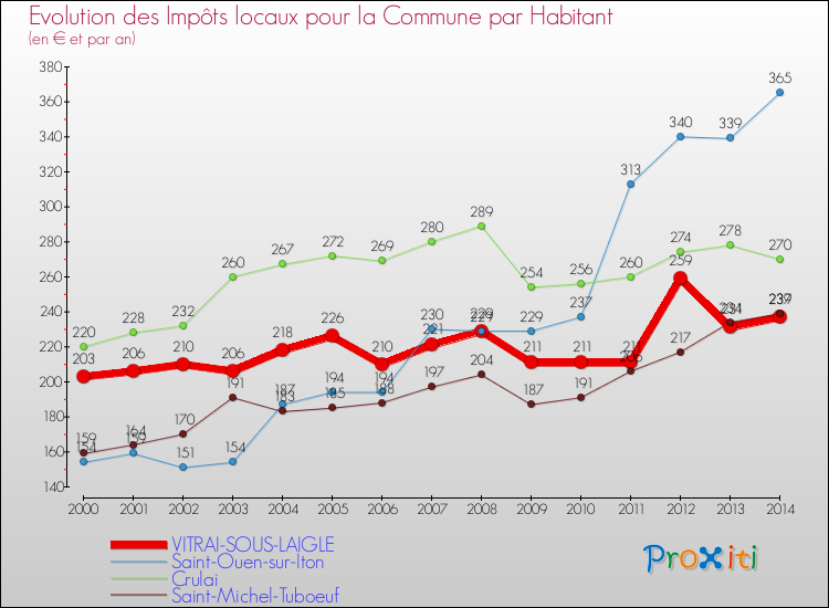Evolution et montant des impôts locaux par Habitant pour VITRAI-SOUS-LAIGLE et les communes proches de 2000 à 2014 Comparaison des impôts locaux par habitant pour VITRAI-SOUS-LAIGLE et les communes voisines de 2000 à 2014