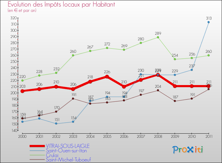 Evolution et montant des impôts locaux par Habitant pour VITRAI-SOUS-LAIGLE et les communes proches Comparaison des impôts locaux par habitant pour VITRAI-SOUS-LAIGLE et les communes voisines