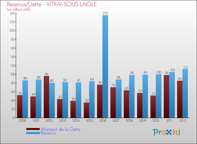 Evolution comparée de la dette et des revenus pour la commune de VITRAI-SOUS-LAIGLE de 2000 à 2012 Comparaison de la dette et des revenus pour VITRAI-SOUS-LAIGLE de 2000 à 2012