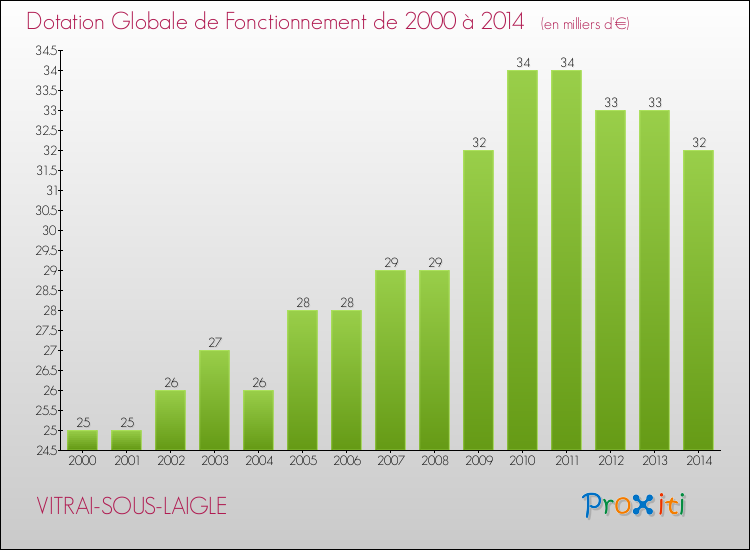 Evolution du montant de la Dotation Globale de Fonctionnement pour la commune de VITRAI-SOUS-LAIGLE de 2000 à 2014 Evolution du montant de la Dotation Globale de Fonctionnement pour VITRAI-SOUS-LAIGLE de 2000 à 2014