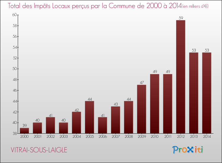 Evolution des Impôts Locaux pour la commune de VITRAI-SOUS-LAIGLE de 2000 à 2014 Evolution des Impôts Locaux pour VITRAI-SOUS-LAIGLE de 2000 à 2014