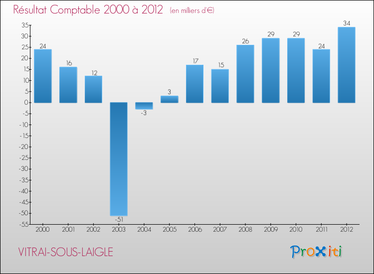 Evolution du résultat comptable pour la commune de VITRAI-SOUS-LAIGLE de 2000 à 2012 Evolution du résultat comptable pour VITRAI-SOUS-LAIGLE de 2000 à 2012