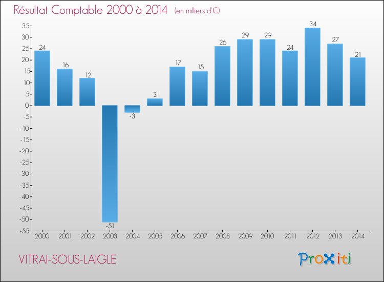 Evolution du résultat comptable pour la commune de VITRAI-SOUS-LAIGLE de 2000 à 2014 Evolution du résultat comptable pour VITRAI-SOUS-LAIGLE de 2000 à 2014