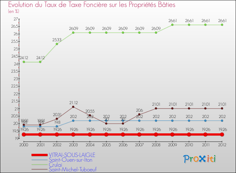 Evolution du taux de la taxe foncière sur le bati pour VITRAI-SOUS-LAIGLE et les communes proches de 2000 à 2012 Comparaison des taux de taxe foncière sur le bati pour VITRAI-SOUS-LAIGLE et les communes voisines de 2000 à 2012