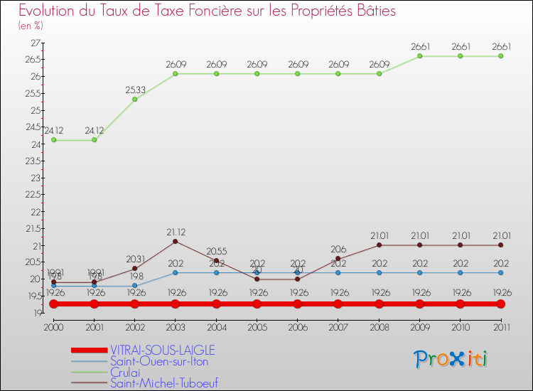 Evolution du taux de la taxe foncière sur le bati pour VITRAI-SOUS-LAIGLE et les communes proches Comparaison des taux de taxe foncière sur le bati pour VITRAI-SOUS-LAIGLE et les communes voisines
