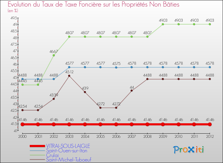 Evolution du taux de la taxe foncière sur les immeubles et terrains non batis pour VITRAI-SOUS-LAIGLE et les communes proches de 2000 à 2012 Comparaison des taux de la taxe foncière sur les immeubles et terrains non batis pour VITRAI-SOUS-LAIGLE et les communes voisines de 2000 à 2012