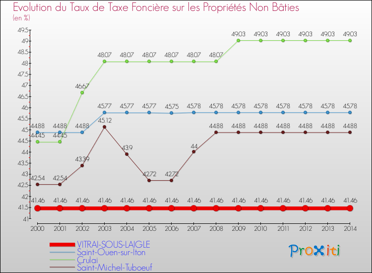 Evolution du taux de la taxe foncière sur les immeubles et terrains non batis pour VITRAI-SOUS-LAIGLE et les communes proches de 2000 à 2014 Comparaison des taux de la taxe foncière sur les immeubles et terrains non batis pour VITRAI-SOUS-LAIGLE et les communes voisines de 2000 à 2014