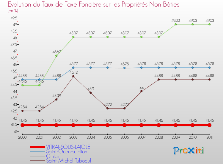 Evolution du taux de la taxe foncière sur les immeubles et terrains non batis pour VITRAI-SOUS-LAIGLE et les communes proches Comparaison des taux de la taxe foncière sur les immeubles et terrains non batis pour VITRAI-SOUS-LAIGLE et les communes voisines