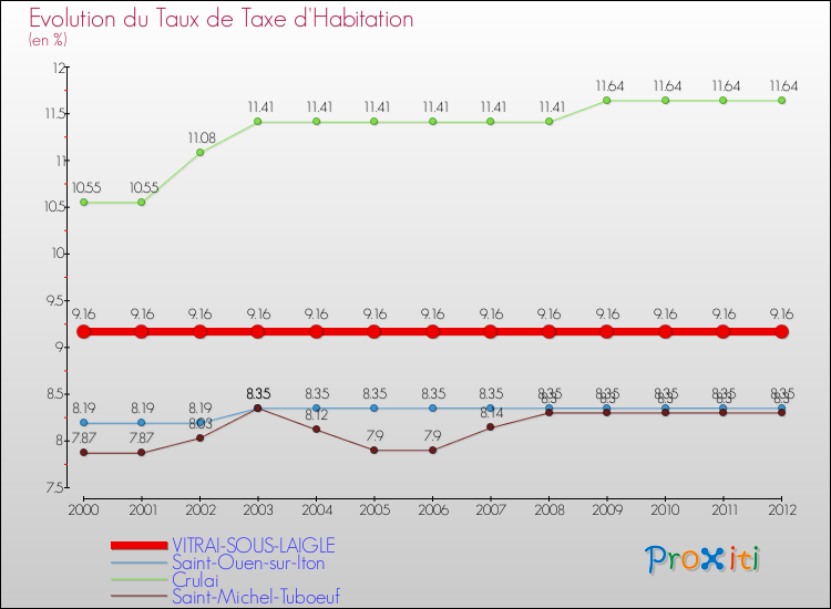 Evolution du taux de la taxe d'habitation pour VITRAI-SOUS-LAIGLE et les communes proches Comparaison des taux de la taxe d'habitation pour VITRAI-SOUS-LAIGLE et les communes voisines
