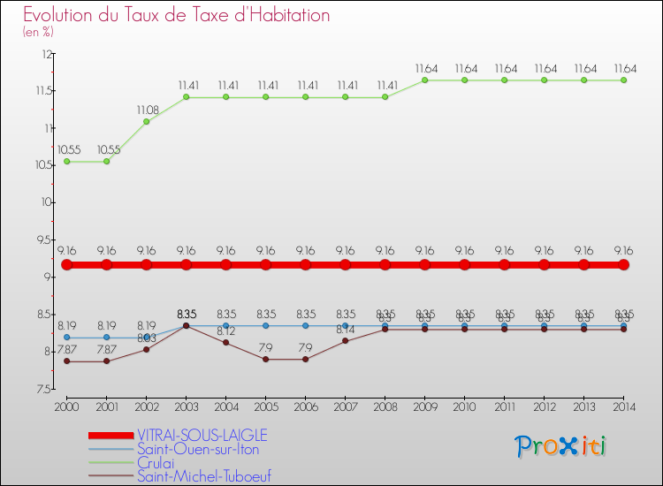 Evolution du taux de la taxe d'habitation pour VITRAI-SOUS-LAIGLE et les communes proches de 2000 à 2014 Comparaison des taux de la taxe d'habitation pour VITRAI-SOUS-LAIGLE et les communes voisines de 2000 à 2014