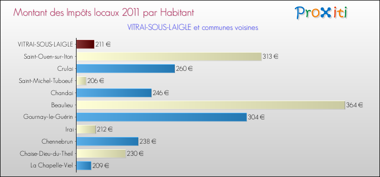 Montant des impôts locaux par Habitant pour VITRAI-SOUS-LAIGLE et les communes proches Comparaison des impôts locaux par habitant pour VITRAI-SOUS-LAIGLE et les communes voisines