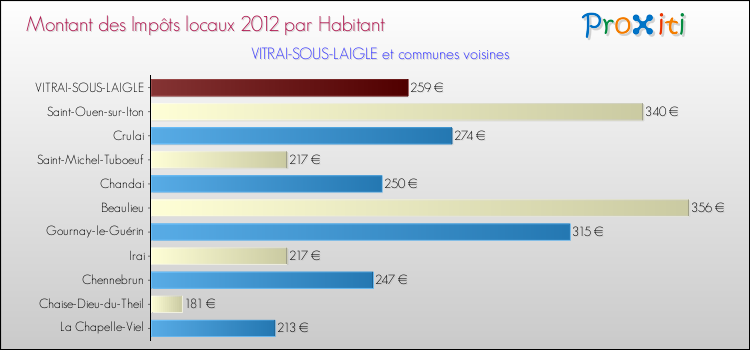 Montant des impôts locaux par Habitant pour VITRAI-SOUS-LAIGLE et les communes proches Comparaison des impôts locaux par habitant pour VITRAI-SOUS-LAIGLE et les communes voisines