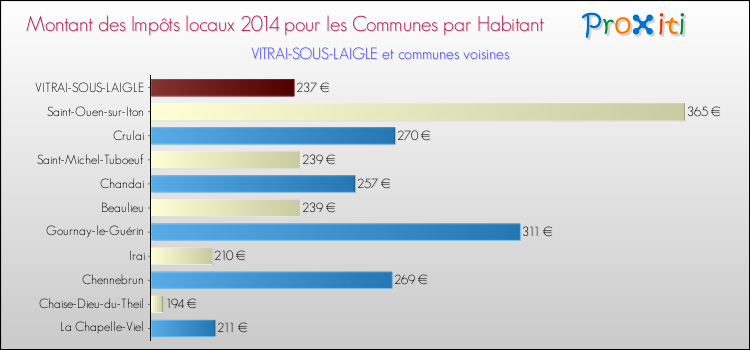 Montant des impôts locaux par Habitant pour VITRAI-SOUS-LAIGLE et les communes proches en 2014 Comparaison des impôts locaux par habitant pour VITRAI-SOUS-LAIGLE et les communes voisines en 2014