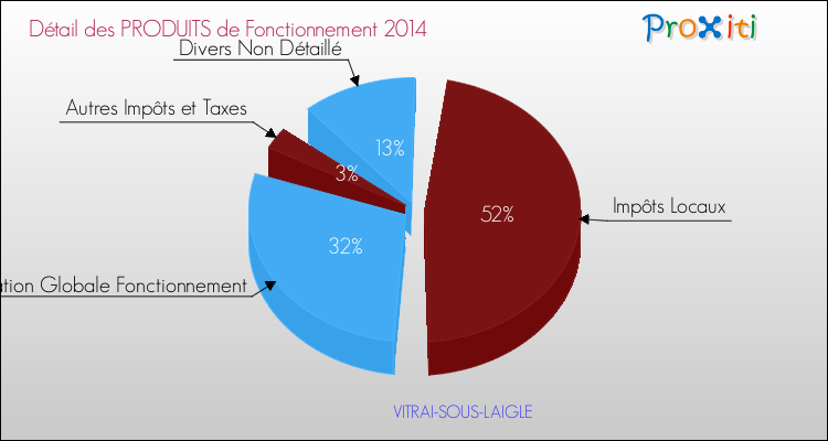 Décomposition du Budget de Fonctionnement 2014 de la commune de VITRAI-SOUS-LAIGLE Budget de Fonctionnement 2014 pour la commune de VITRAI-SOUS-LAIGLE