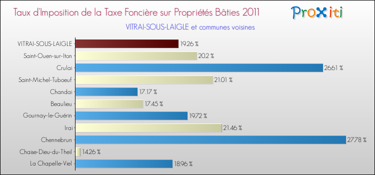 Taux d'imposition de la taxe foncière sur le bati 2011 pour VITRAI-SOUS-LAIGLE et les communes proches Comparaison des taux d'imposition de la taxe foncière sur le bati 2011 pour VITRAI-SOUS-LAIGLE et les communes voisines