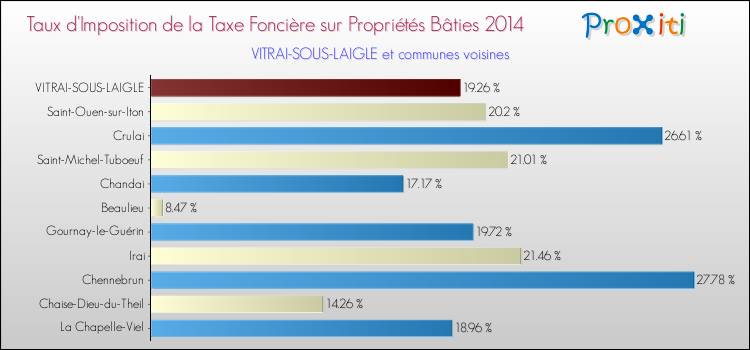 Taux d'imposition de la taxe foncière sur le bati 2014 pour VITRAI-SOUS-LAIGLE et les communes proches Comparaison des taux d'imposition de la taxe foncière sur le bati 2014 pour VITRAI-SOUS-LAIGLE et les communes voisines