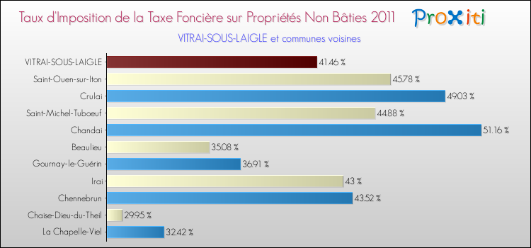 Taux d'imposition de la taxe foncière sur les immeubles et terrains non batis 2011 pour VITRAI-SOUS-LAIGLE et les communes proches Comparaison des taux d'imposition de la taxe foncière sur les immeubles et terrains non batis 2011 pour VITRAI-SOUS-LAIGLE et les communes voisines