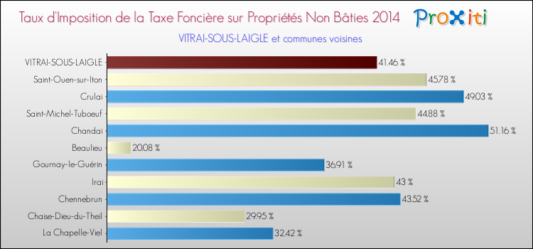 Taux d'imposition de la taxe foncière sur les immeubles et terrains non batis 2014 pour VITRAI-SOUS-LAIGLE et les communes proches Comparaison des taux d'imposition de la taxe foncière sur les immeubles et terrains non batis 2014 pour VITRAI-SOUS-LAIGLE et les communes voisines