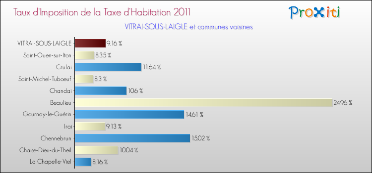 Taux d'imposition de la taxe d'habitation 2011 pour VITRAI-SOUS-LAIGLE et les communes proches Comparaison des taux d'imposition de la taxe d'habitation 2011 pour VITRAI-SOUS-LAIGLE et les communes voisines