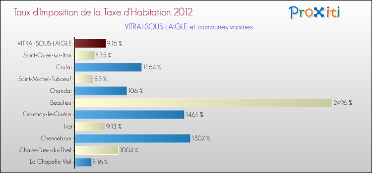 Taux d'imposition de la taxe d'habitation 2012 pour VITRAI-SOUS-LAIGLE et les communes proches Comparaison des taux d'imposition de la taxe d'habitation 2012 pour VITRAI-SOUS-LAIGLE et les communes voisines