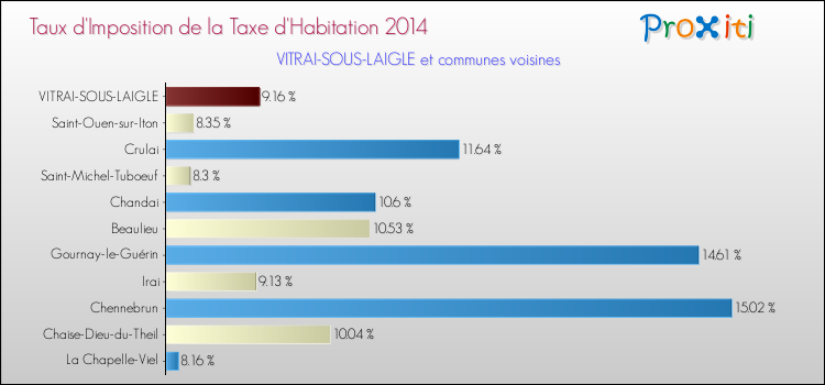 Taux d'imposition de la taxe d'habitation 2014 pour VITRAI-SOUS-LAIGLE et les communes proches Comparaison des taux d'imposition de la taxe d'habitation 2014 pour VITRAI-SOUS-LAIGLE et les communes voisines