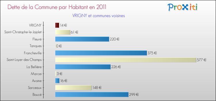 Dette par habitant de la commune en 2011 pour VRIGNY et les communes proches Comparaison de la dette par habitant de la commune en 2011 pour VRIGNY et les communes voisines