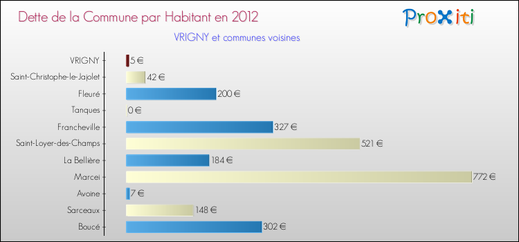 Dette par habitant de la commune en 2012 pour VRIGNY et les communes proches Comparaison de la dette par habitant de la commune en 2012 pour VRIGNY et les communes voisines