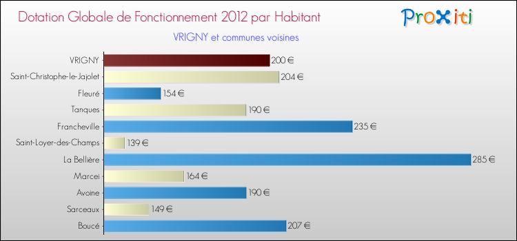 Montant des dotations globales de fonctionnement DGF par Habitant pour VRIGNY et les communes proches Comparaison des des dotations globales de fonctionnement DGF par habitant pour VRIGNY et les communes voisines