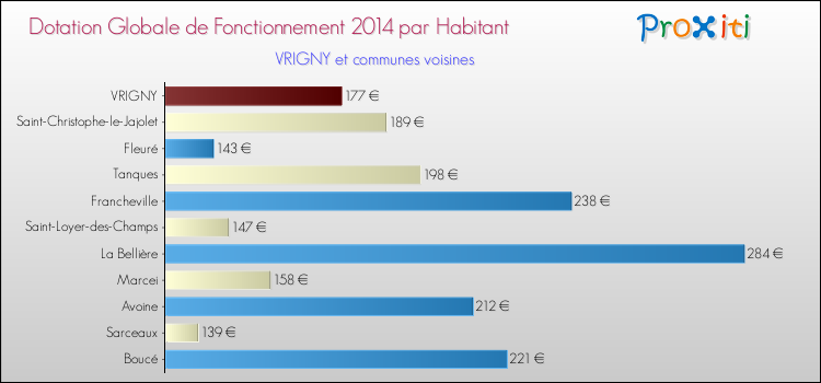Montant des dotations globales de fonctionnement DGF par Habitant pour VRIGNY et les communes proches en 2014. Comparaison des des dotations globales de fonctionnement DGF par habitant pour VRIGNY et les communes voisines en 2014.