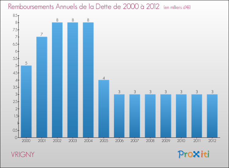 Evolution de l'annuité de la dette pour la commune de VRIGNY de 2000 à 2012 Annuités de la dette pour VRIGNY de 2000 à 2012