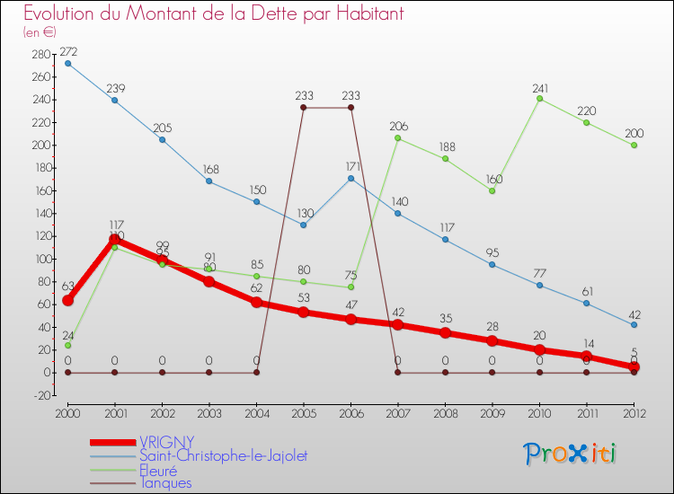 Evolution de la dette par habitant pour la commune de VRIGNY et les communes proches de 2000 à 2012 Comparaison de la dette par habitant pour VRIGNY et les communes voisines de 2000 à 2012