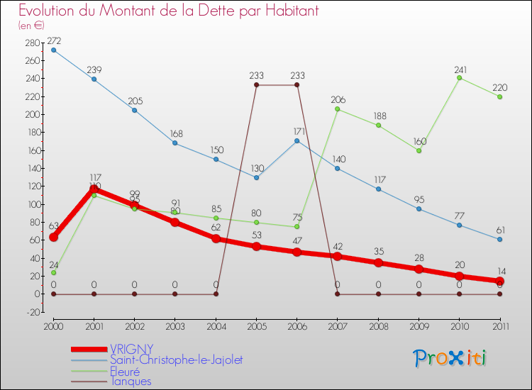 Evolution de la dette par habitant pour la commune de VRIGNY et les communes proches Comparaison de la dette par habitant pour VRIGNY et les communes voisines