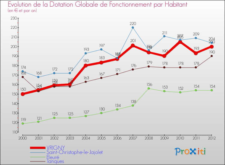 Evolution et montant de la dotation globale de fonctionnement par Habitant pour VRIGNY et les communes proches Comparaison des dotations globales de fonctionnement par habitant pour VRIGNY et les communes voisines