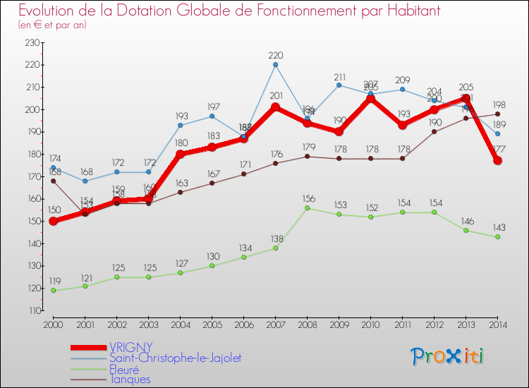 Evolution et montant de la dotation globale de fonctionnement par Habitant pour VRIGNY et les communes proches de 2000 à 2014. Comparaison des dotations globales de fonctionnement par habitant pour VRIGNY et les communes voisines de 2000 à 2014.