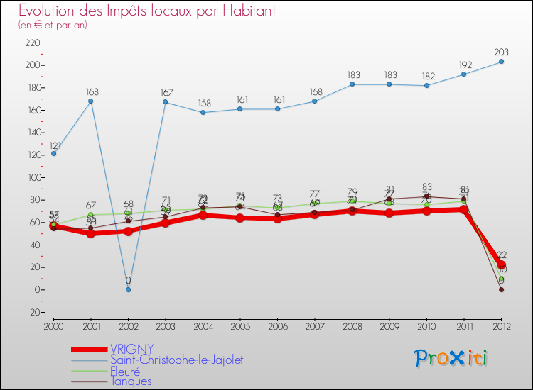 Evolution et montant des impôts locaux par Habitant pour VRIGNY et les communes proches Comparaison des impôts locaux par habitant pour VRIGNY et les communes voisines