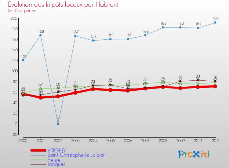 Evolution et montant des impôts locaux par Habitant pour VRIGNY et les communes proches Comparaison des impôts locaux par habitant pour VRIGNY et les communes voisines