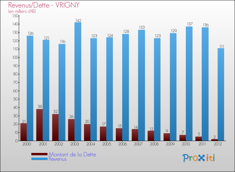 Evolution comparée de la dette et des revenus pour la commune de VRIGNY de 2000 à 2012 Comparaison de la dette et des revenus pour VRIGNY de 2000 à 2012